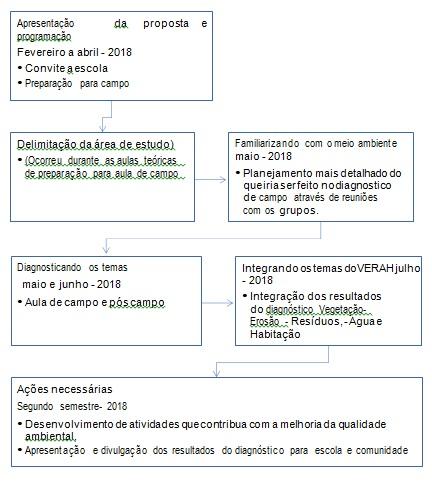 Fluxograma do método e cronograma a da pesquisa