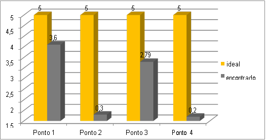 Resultados das análises microbiológicas do Córrego Jacaré para coliformes fecais